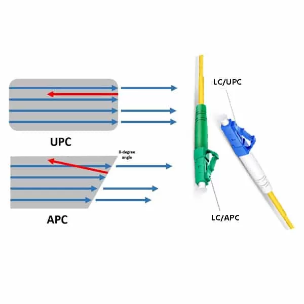 LC UPC vs LC Apc Illustration